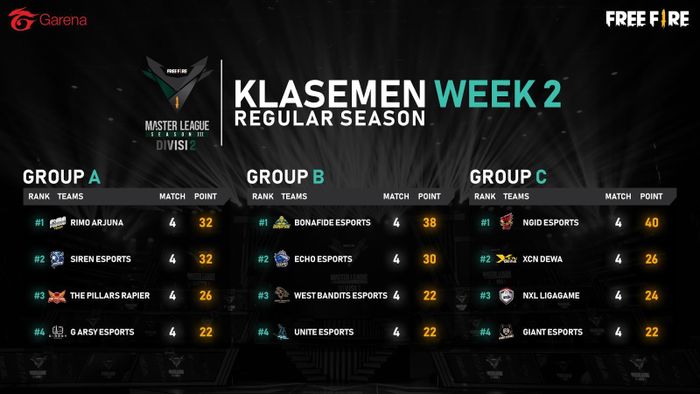 Week 2 Regular Season standings - FFML Season III Division 2
