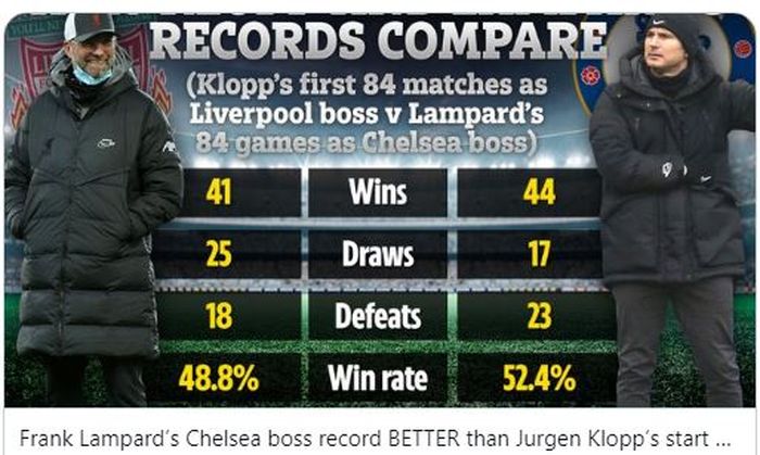 Statistik Frank Lampard lebih baik dari Juergen Klopp di 84 pertandingan pertama masing-masing pelatih bersama timnya