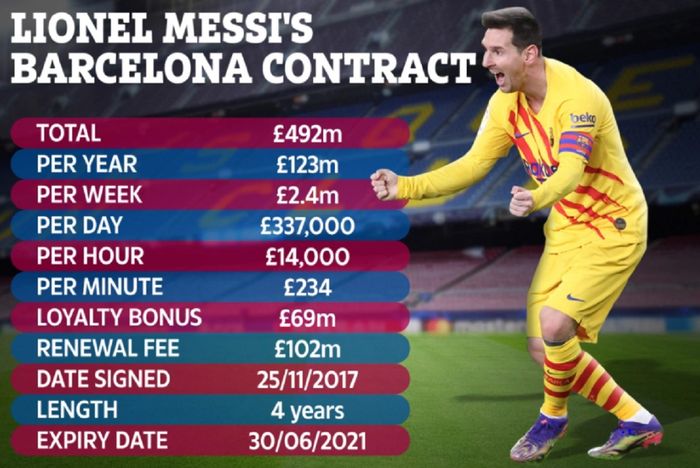 Dokumen kontrak Lionel Messi di Barcelona bocor. Jumlah uangnya sangat mencengangkan.