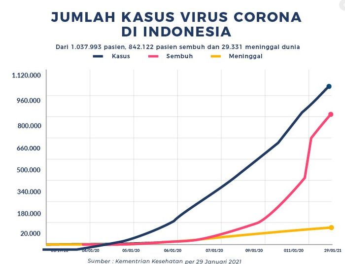 Kasus Covid-19 Januari di Indonesia, naik terus. 5 kali pecahkan rekor sendiri.