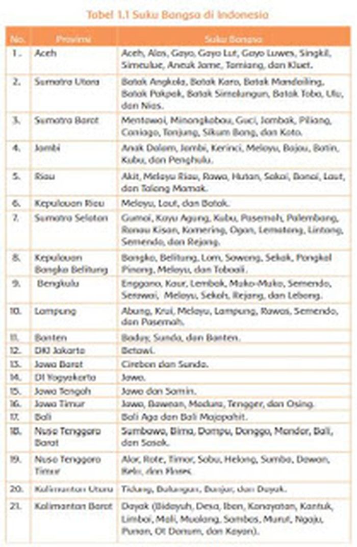 Indahnya Keberagaman Di Negeriku Ini Kunci Jawaban Soal Buku Tematik Kelas 4 Sd Tema 7 Halaman 20 28 Semua Halaman Fotokita