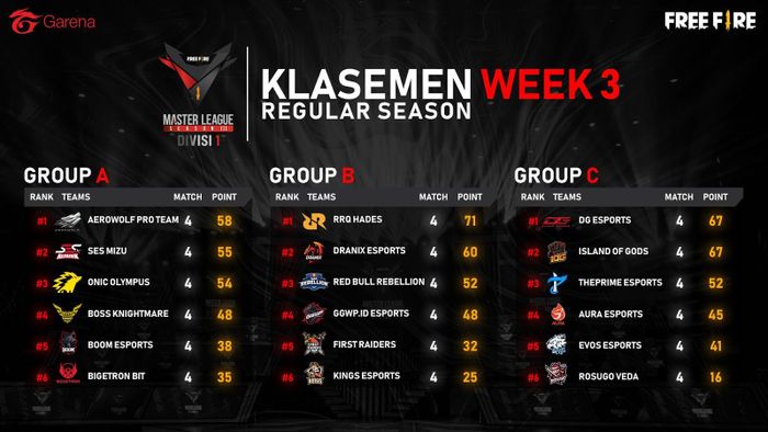 Week 3 Regular Season standings - FFML Season III Division 1