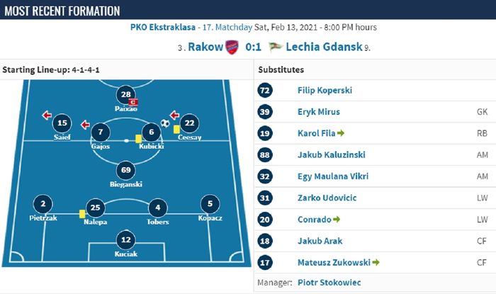 Formasi the winning team Lechia Gdansk saat mengalahkan Rakow Czestochowa, Sabtu (13/2/2021) atau Minggu dini hari WIB.