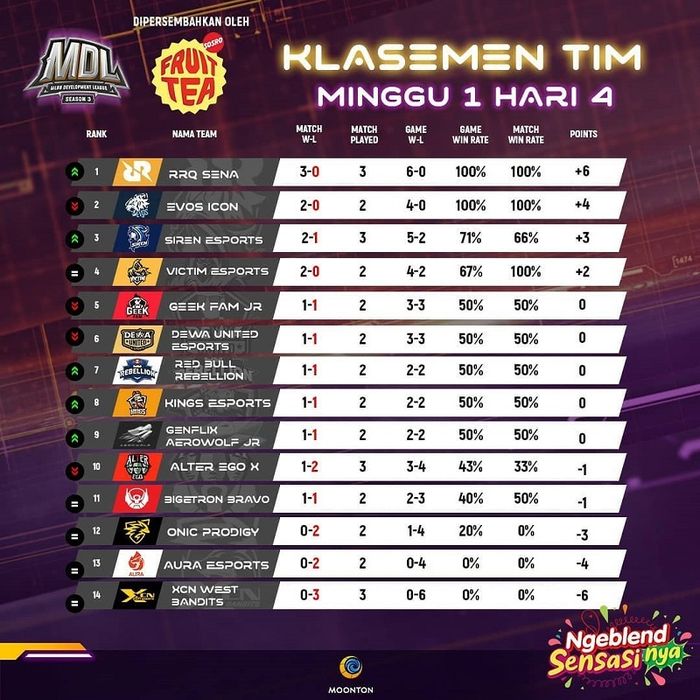 MDL Season 3 standings for the first week