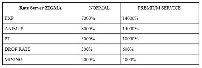 Zigma server rates, RF Online