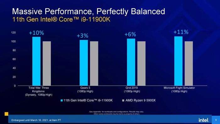 Gaming performance comparison between 11th generation Core i9 and Ryzen 9 5900 X