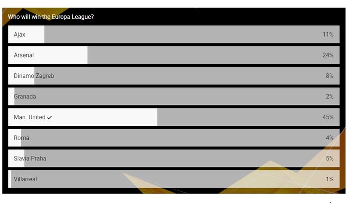 Manchester United berada di jalur terdepan untuk juara Liga Europa 2020-2021 berdasarkan polling di UEFA.com hingga Sabtu (20/3/2021) pukul 08.00 WIB.