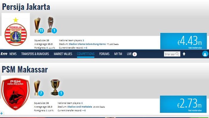 Perbandingan harga pasar Persija Jakarta dan PSM Makassar di Piala Menpora 2021,