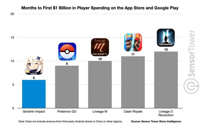 The fastest game title to reach $1B in revenue.