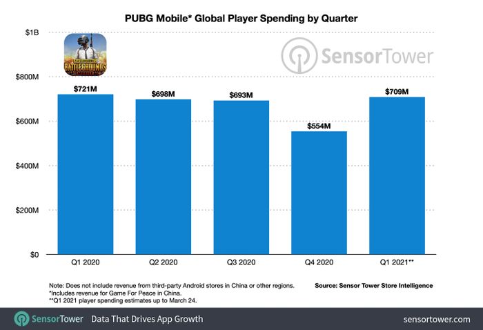 PUBG Mobile's total revenue