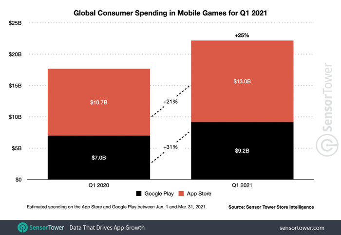 Increased spending of mobile game players in Q1 2021.