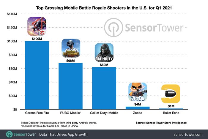 Mobile game genre battle-royale with the most revenue in the US during Q1 2021.