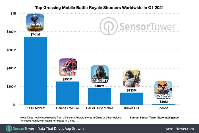 Mobile game genre battle-royale with the most revenue in the world during Q1 2021.