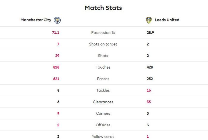 Statistik laga Manchester City vs Leeds United.