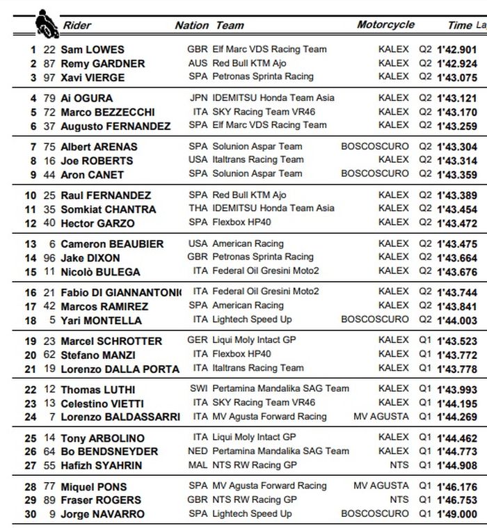 Hasil kualifikasi Moto2 Portugal 2021 (17/4/2021).