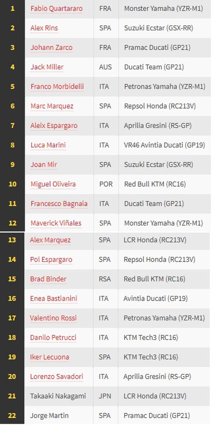 Hasil Kualifikasi MotoGP Portugal 2021 (18/4/2021).