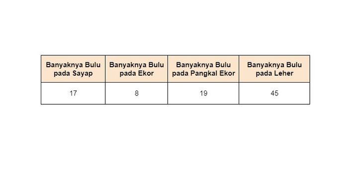 Jumlah Bulu Pada Sayap Burung Garuda Adalah – Ujian