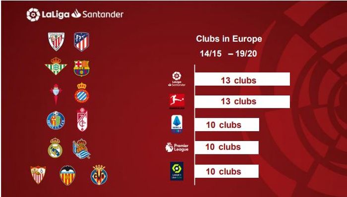Partisipasi klub LaLiga dibandingkan tim asal kompetisi top lain di ajang antarklub Eropa.