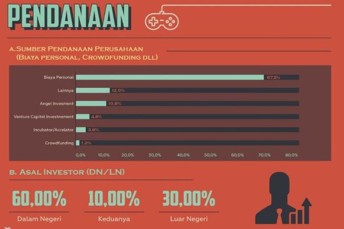 A chart depicting the funding of Indonesian game developers, the majority of which come from private funds