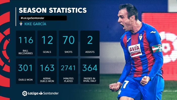 Statistik striker SD Eibar, Kike Garcia, di LaLiga 2020-2021 sampai pekan ke-34.