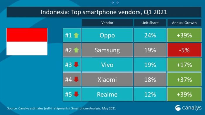 Oppo Jadi Raja Baru Pangsa Pasar Ponsel Terbesar Di Indonesia Q1 2021 Semua Halaman Nextren Grid Id