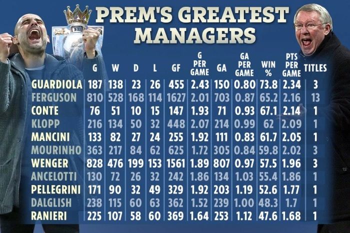 Statistik manajer terbaik Premier League 