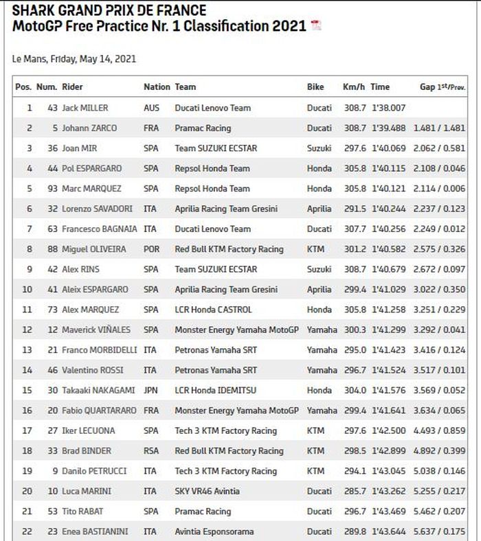 Hasil sesi latihan bebas pertama (Free Practice/FP1) MotoGP Prancis 2021 di Sirkuit Bugatti, Le Mans, Prancis pada Jumat (14/5/2021).