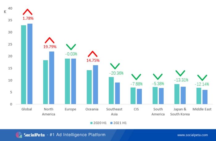 Comparison of the number of advertisers in the world and key regions