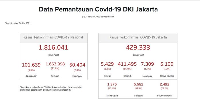 Kasus Covid-19 Jakarta