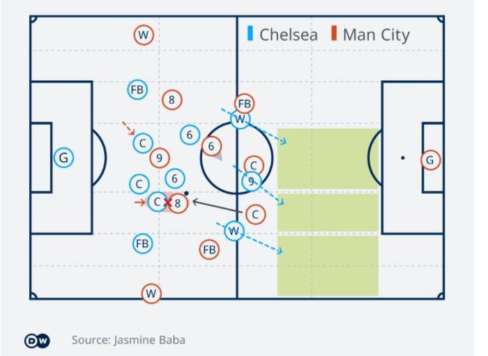 Susunan pemain Chelsea saat menyerang di final Liga Champions kontra Manchester City.