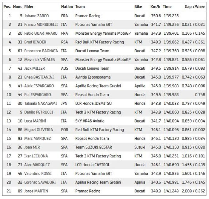 Hasil FP2 MotoGP Catalunya 2021 di Sirkuit Catalunya pada Jumat (4/6/2021).