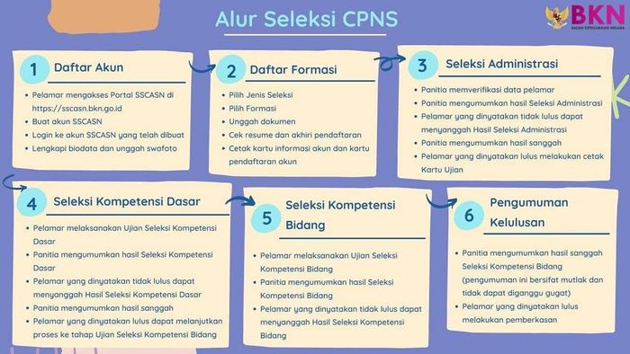 Penting Diketahui Ini Perbedaan Alur Seleksi Cpns Dan Pppk Guru 2021 Pelamar Pengajar Yang Gagal Lolos Bisa Isi Formasi Kosong Semua Halaman Grid Hot