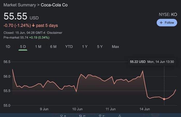 Saham Coca-colasetelah aksi Cristiano Ronaldo.