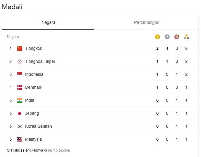 Hasil perolehan medali olimpiade tokyo