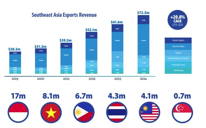 Estimated eSports market revenue in the SEA region.