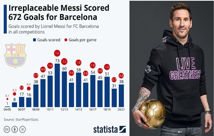 Lionel Messi dengan prestasi yang tak tergantikan dalam produksi gol untuk Barcelona.
