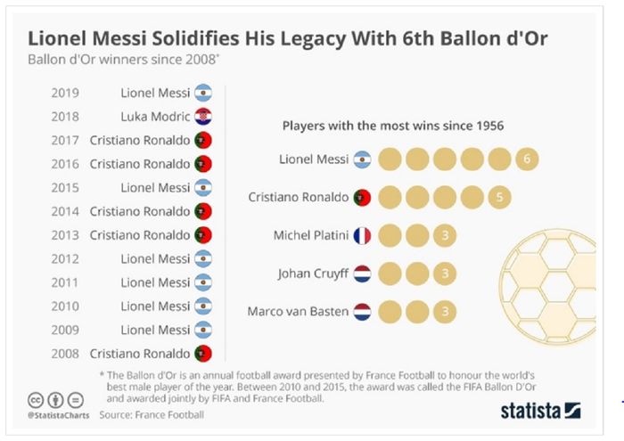 Lionel Messi memiliki catatan emas sebagai peraih Ballon d'Or terbanyak.