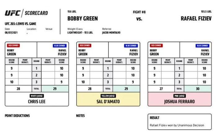 Tabel penilaian duel Rafael Fiziev vs Bobby Green pada UFC 265 (8/8/2021) yang menjadi kontroversi.