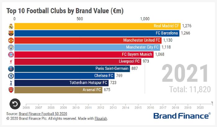 Daftar 10 besar brand value klub sepak bola dunia hingga saat ini. Brand value Barcelona diperkirakan menurun setelah kepergian Lionel Messi ke PSG.