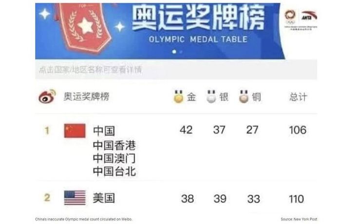 Tangkapan layar di platform media sosial Weibo, media pemerintah China, CCTV menempatkan China sebagai pemenang umum Olimpiade Tokyo.