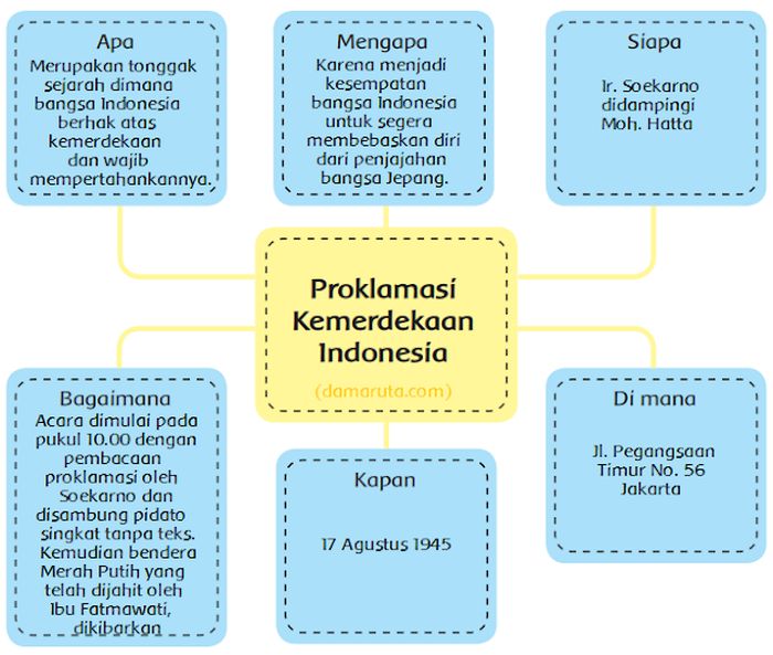 Jawaban Peta Pikiran Proklamasi Kemerdekaan Indonesia Kelas 6 Tema 2 -  Semua Halaman - Fotokita