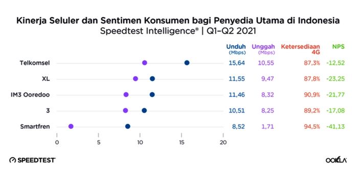 Laporan Speedtest untuk kecepatan download dan upload, serta ketersediaan jaringan 4G dari lima operator seluler di Indonesia.