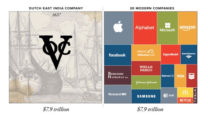 Satu perusahaan dagang VOC, kekayaannya setara dengan gabungan beberapa perusahaan modern.