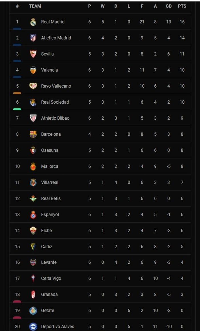 Klasemen Liga Spanyol.