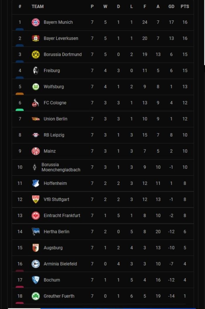 Klasemen Bundesliga.