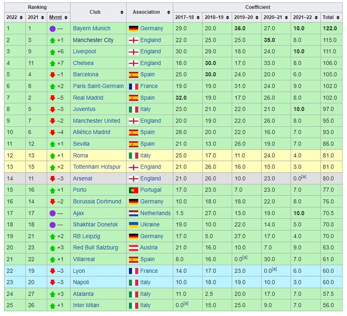 Ranking klub Eropa yang baru dirilis UEFA.