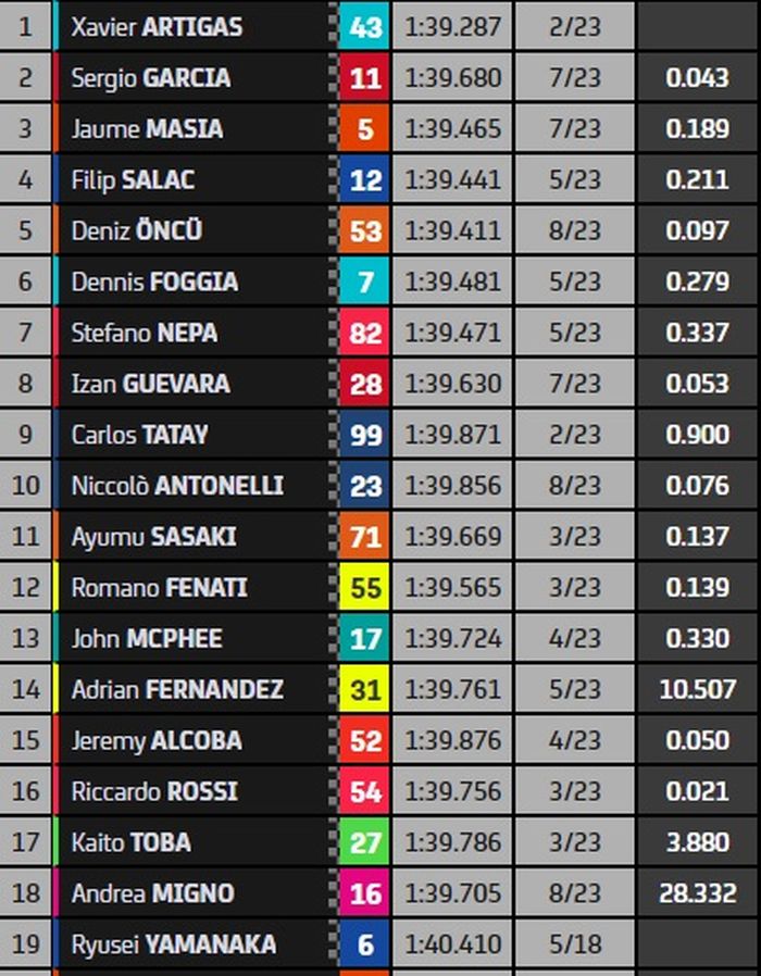 HASIL BALAP MOTO3 VALENCIA 2021