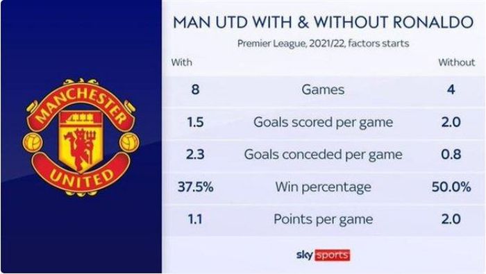 Statistik tentang Manchester United dengan dan tanpa Cristiano Ronaldo di lapangan.