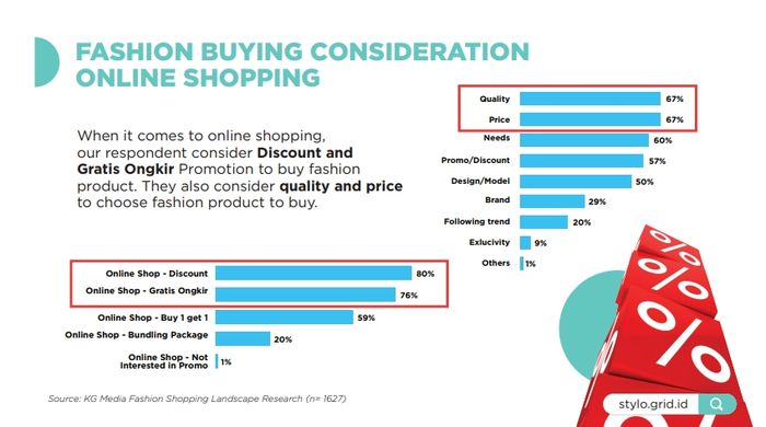 Hasil Stylo Fashion Shopping Landscape 2022 mengenai survei pertimbangan belanja fashion