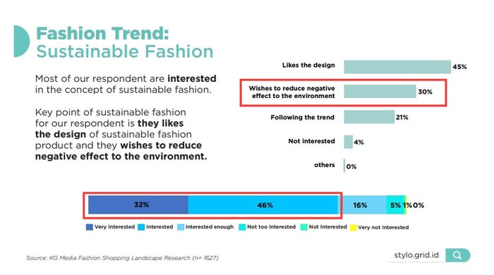 Hasil Stylo Fashion Shopping Landscape 2022 mengenai sustainable fashion